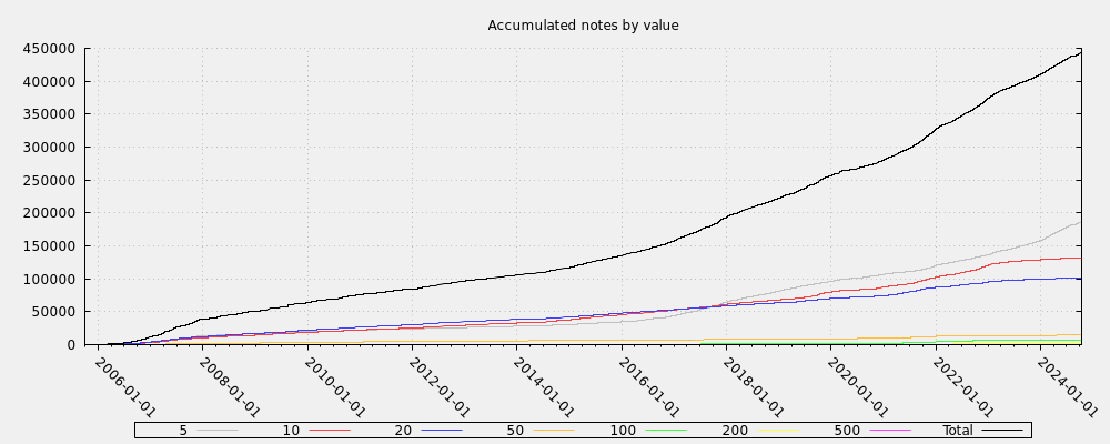 Accumulated notes by value