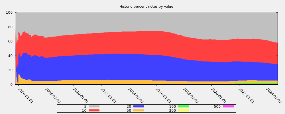 Historic percent notes by value