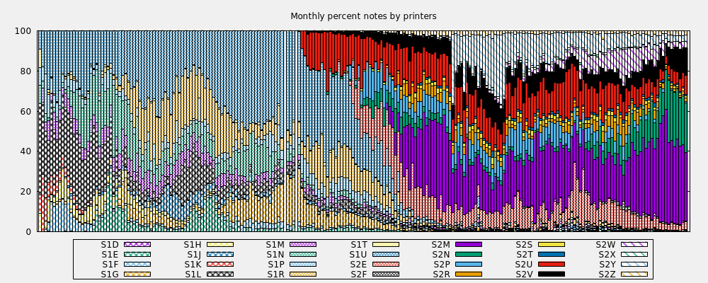 Monthly percent notes by printers