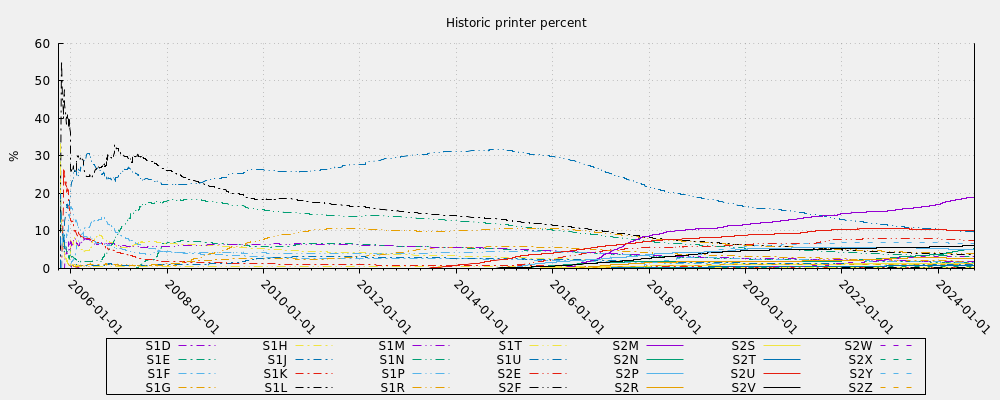 Historic printer percent