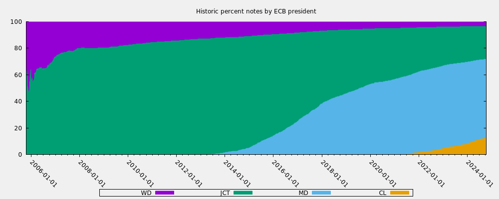 Historic percent notes by ECB president