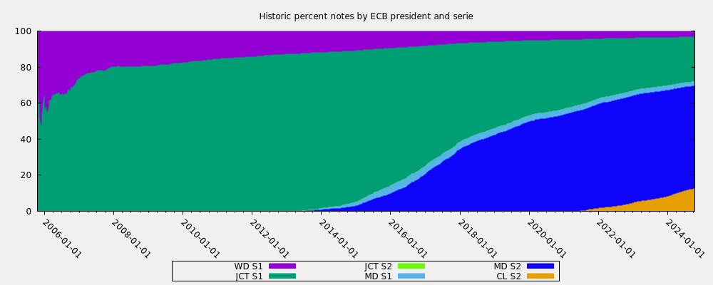 Historic percent notes by ECB president and serie