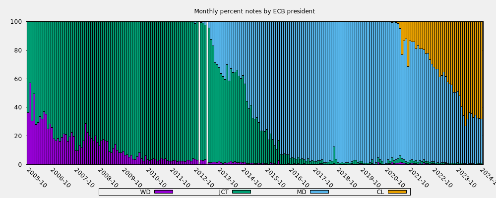 Monthly percent notes by ECB president