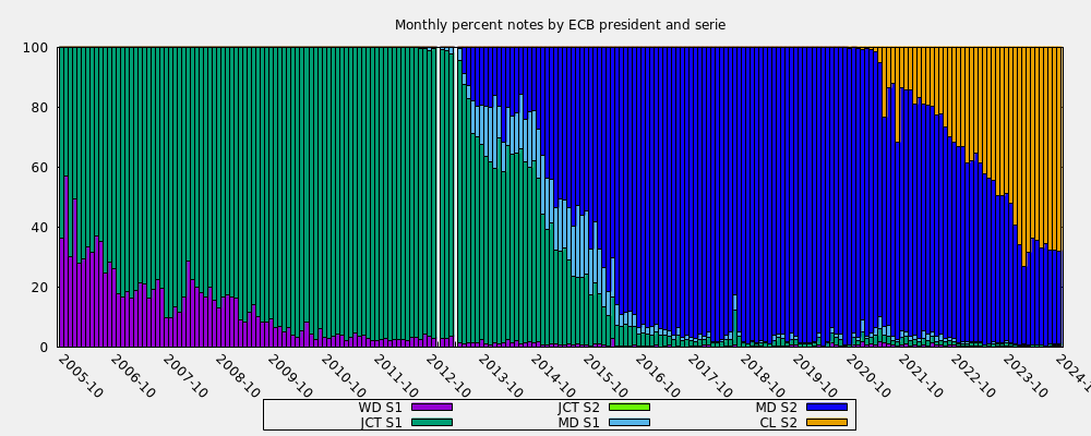 Monthly percent notes by ECB president and serie