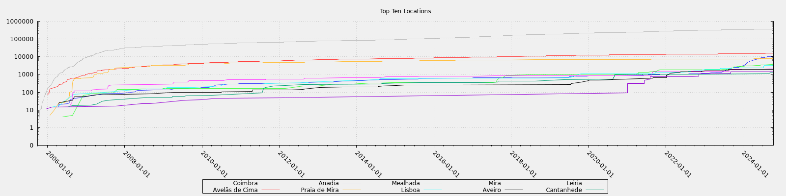 Top Ten Locations