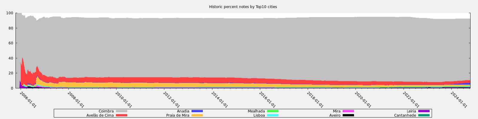 Historic percent notes by Top10 cities