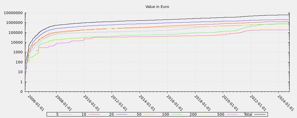 Value in Euro