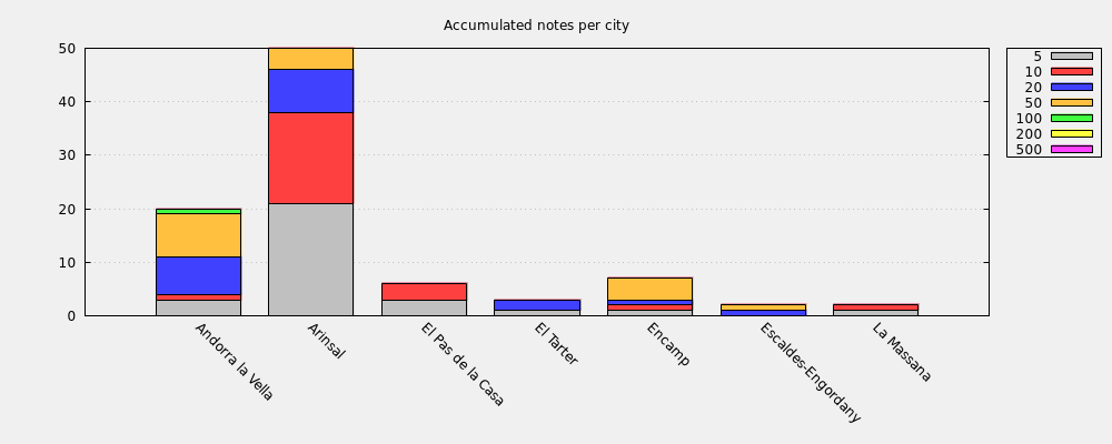 Accumulated notes per city