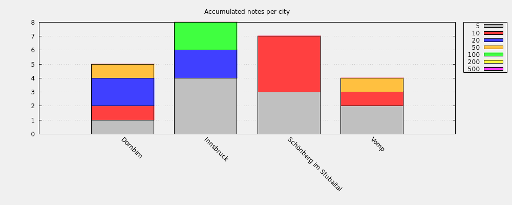 Accumulated notes per city