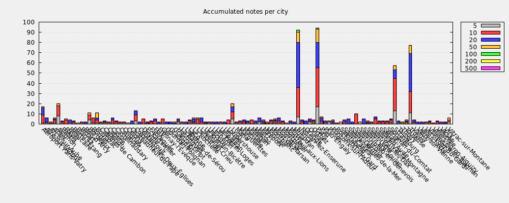 Accumulated notes per city