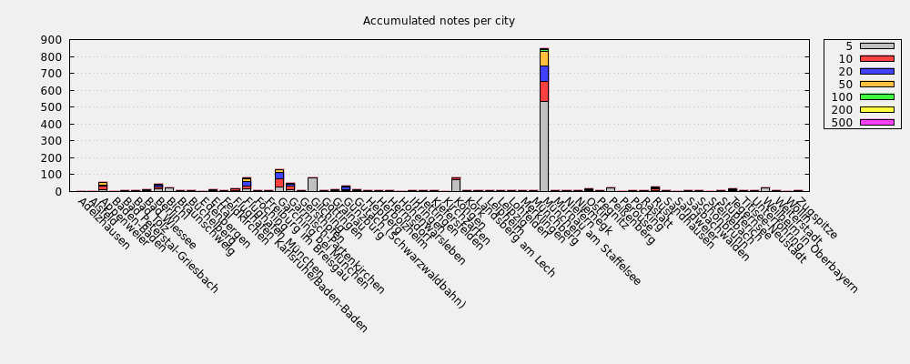 Accumulated notes per city