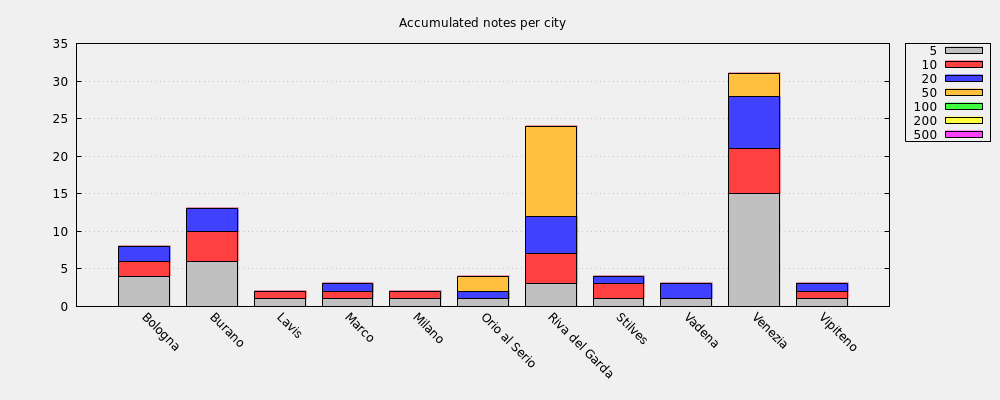 Accumulated notes per city