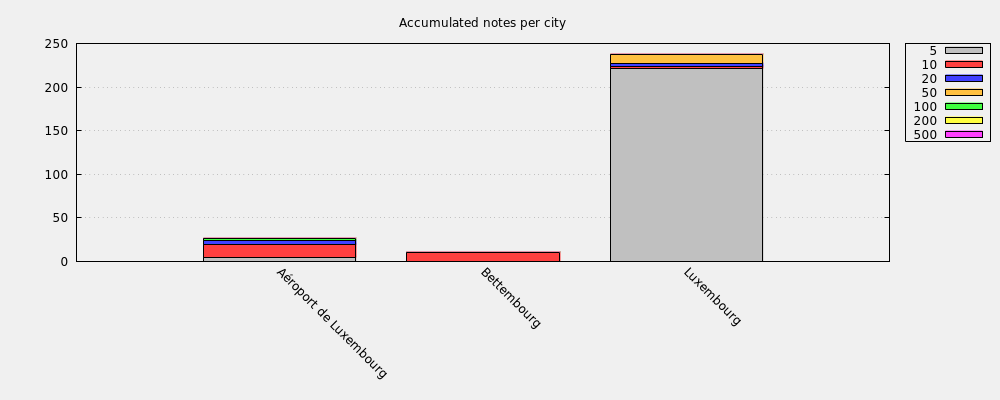 Accumulated notes per city