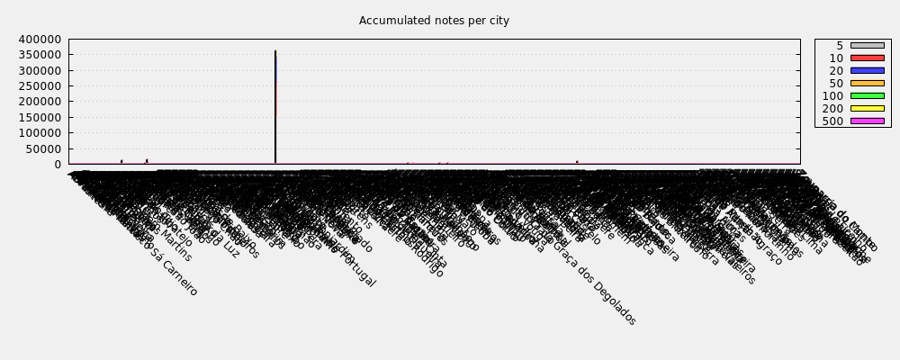 Accumulated notes per city