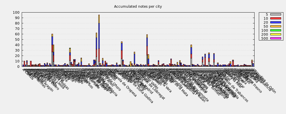 Accumulated notes per city