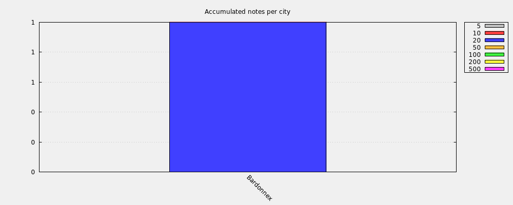 Accumulated notes per city