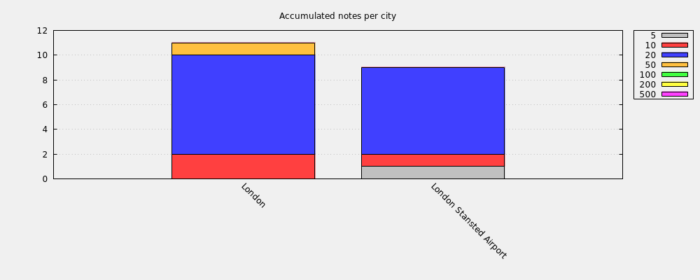 Accumulated notes per city