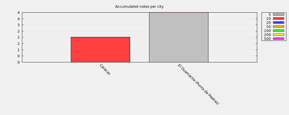 Accumulated notes per city