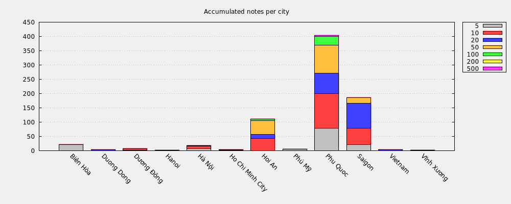 Accumulated notes per city