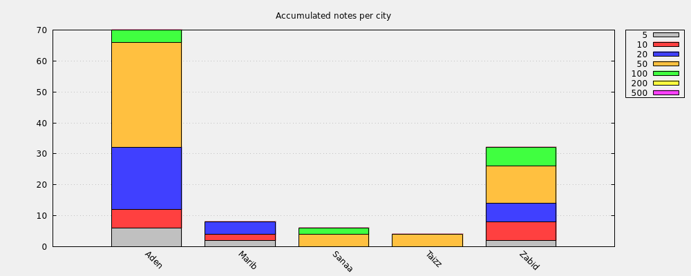 Accumulated notes per city