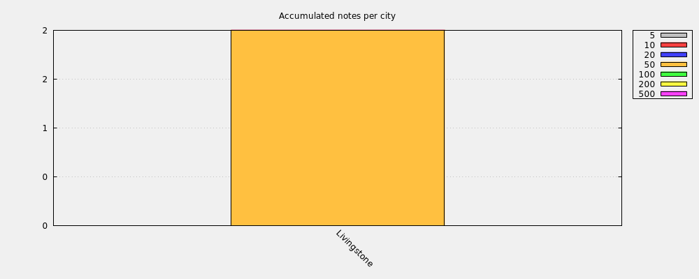 Accumulated notes per city