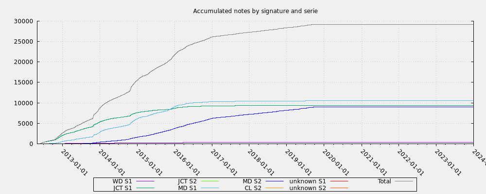 Accumulated notes by signature and serie