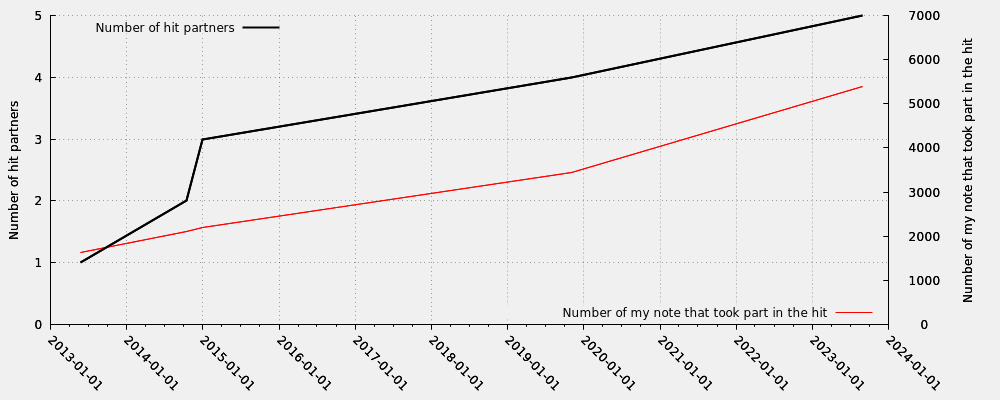 Hit partner in relation my note numbers that took part into the hit (valid hits only)