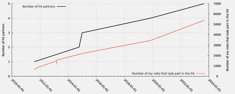 Hit partner in relation my note numbers that took part into the hit (including moderated hits)