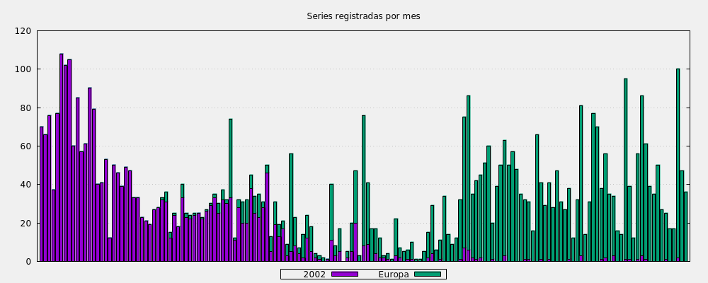 Series registradas por mes