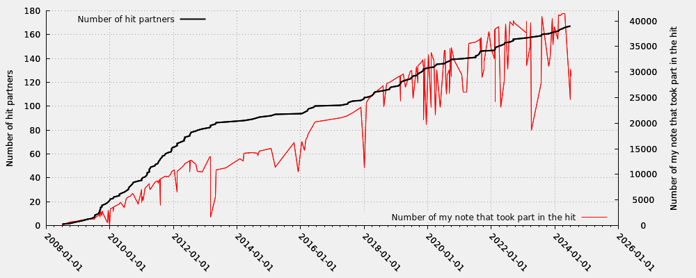 Hit partner in relation my note numbers that took part into the hit (valid hits only)