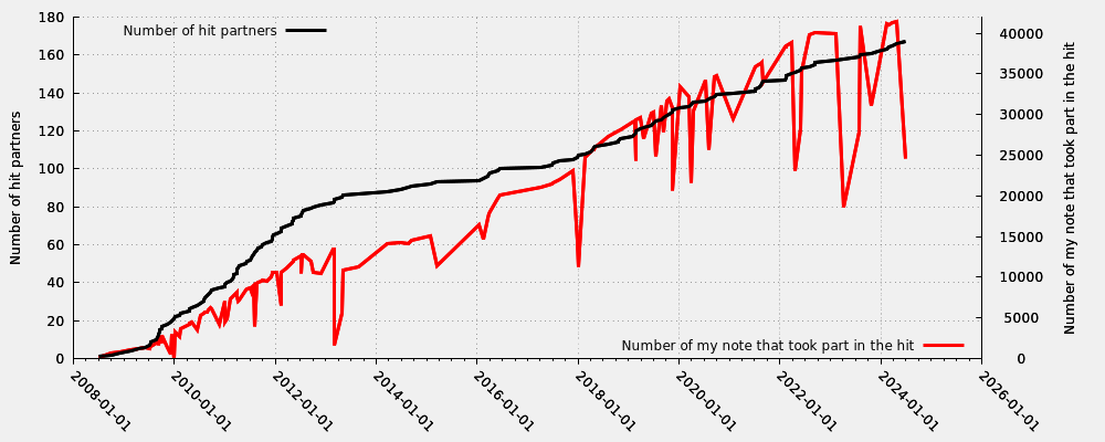 Hit partner in relation my first hit note number that took part into the hit (valid hits only)