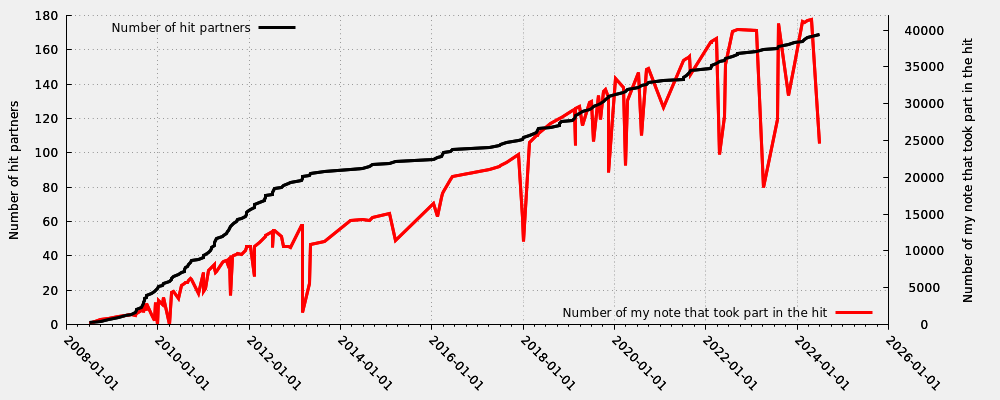 Hit partner in relation my first hit note number that took part into the hit (including moderated hits)