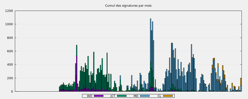 Cumul des signatures par mois