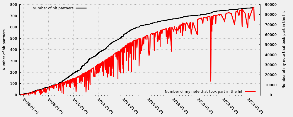 Hit partner in relation my note number that took part into the hit (valid hits only)