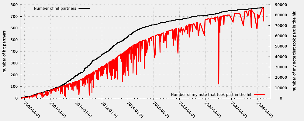 Hit partner in relation my note number that took part into the hit (including moderated hits)