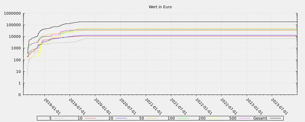 Wert in Euro