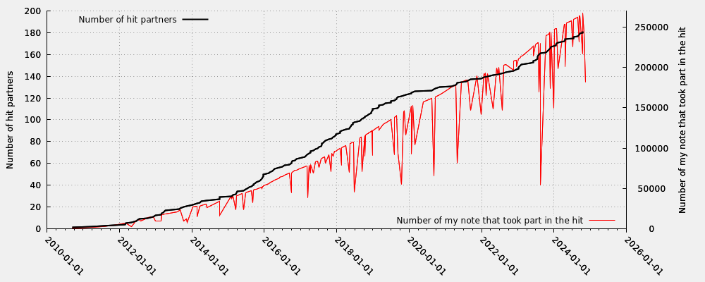 Hit partner in relation my note numbers that took part into the hit (valid hits only)