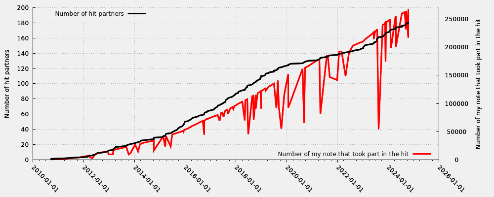 Hit partner in relation my first hit note number that took part into the hit (including moderated hits)