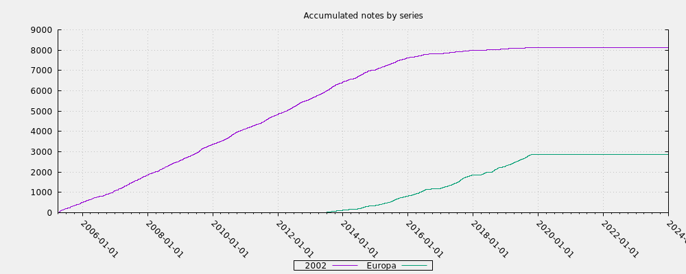 Accumulated notes by series