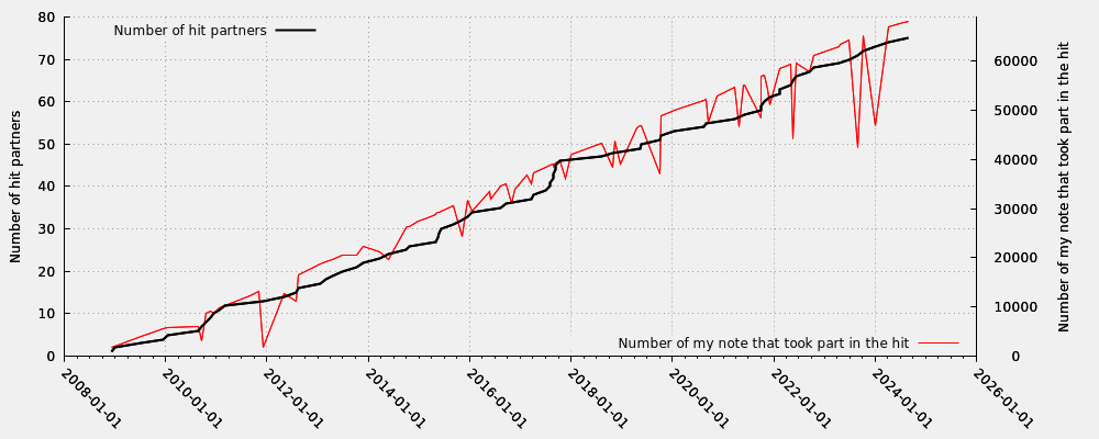 Hit partner in relation my note numbers that took part into the hit (valid hits only)