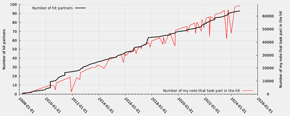 Hit partner in relation my note numbers that took part into the hit (including moderated hits)