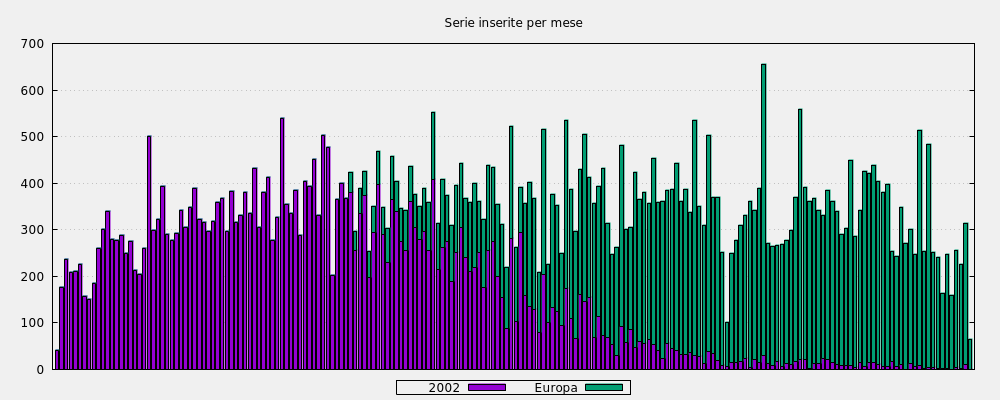 Serie inserite per mese