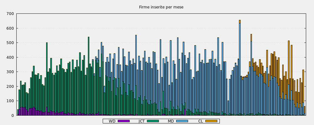 Firme inserite per mese