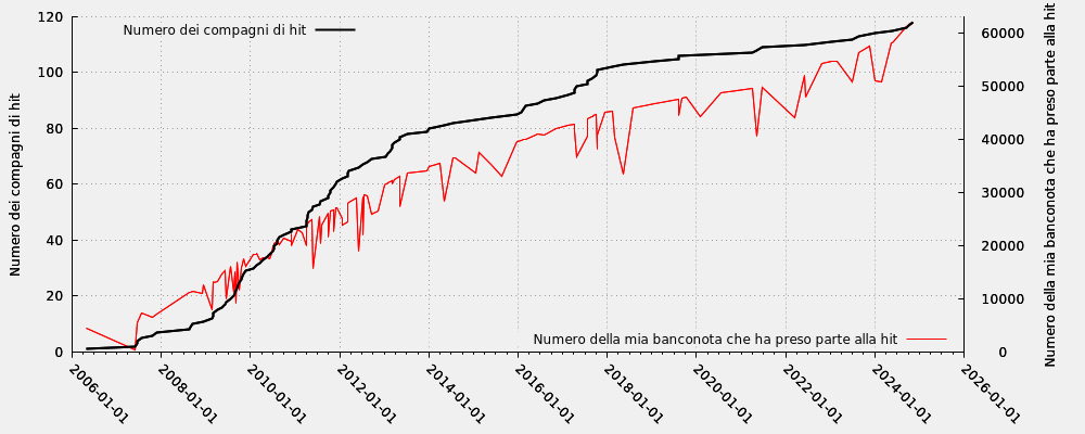 Compagno di hit in rapporto ai numeri della mia banconota che ha preso parte alla hit (solo hit valide)