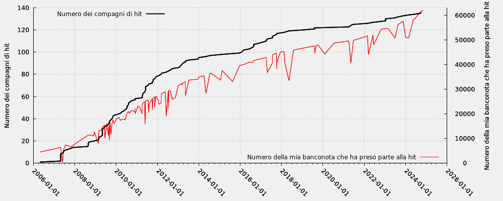 Compagno di hit in rapporto ai numeri della mia banconota che ha preso parte alla hit (incluse le hit moderate))