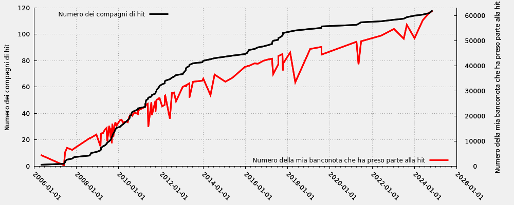 Compagno di hit in rapporto al numero della mia banconota che ha preso parte alla hit (solo hit valide)