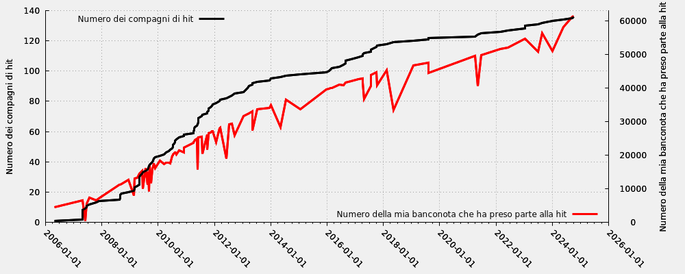 Compagno di hit in rapporto al numero della mia banconota che ha preso parte alla hit (incluse le hit moderate)