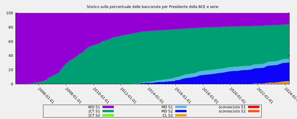 Storico sulla percentuale delle banconote per Presidente della BCE e serie