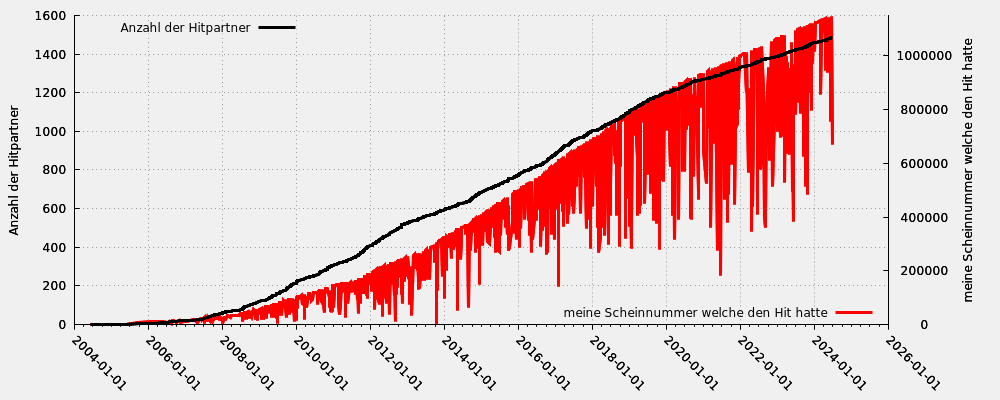 Hitpartner in Relation zu meiner Scheinnummer welche den Hit hatte (nur gültige Hits)