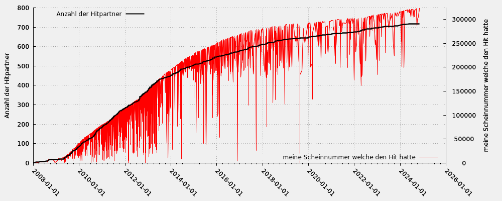 Hit partner in relation my note numbers that took part into the hit (including moderated hits)